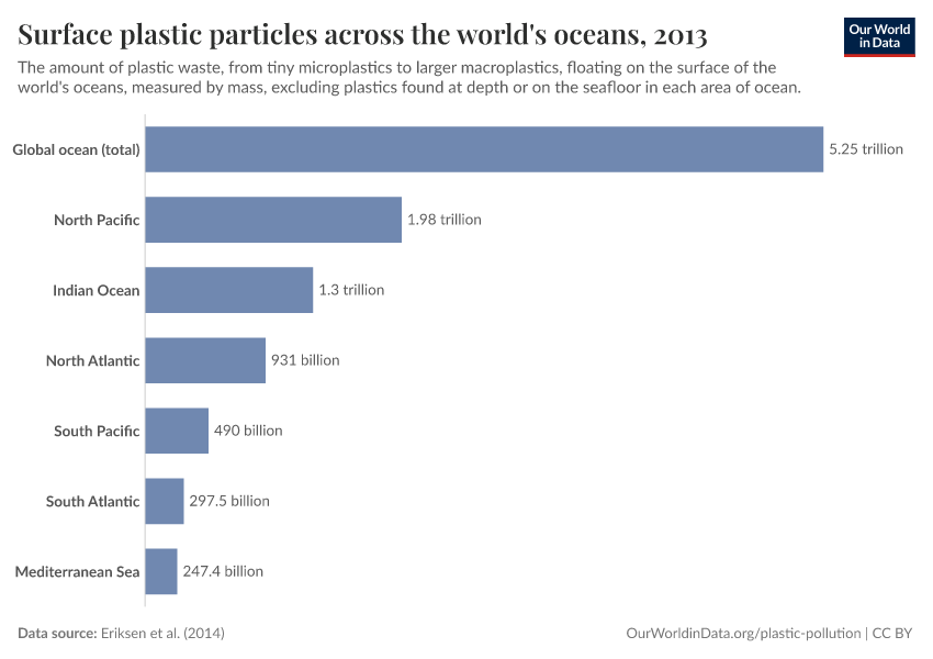 A thumbnail of the "Surface plastic particles across the world's oceans" chart
