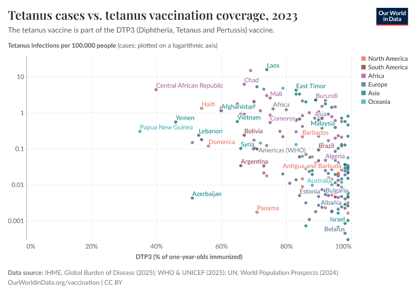 A thumbnail of the "Tetanus cases vs. tetanus vaccination coverage" chart