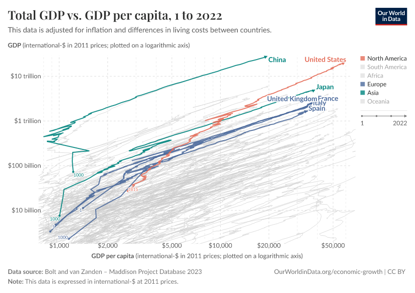 A thumbnail of the "Total GDP vs. GDP per capita" chart
