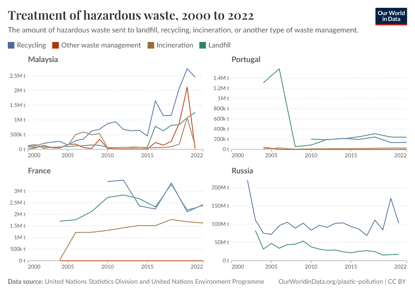 A thumbnail of the "Treatment of hazardous waste" chart