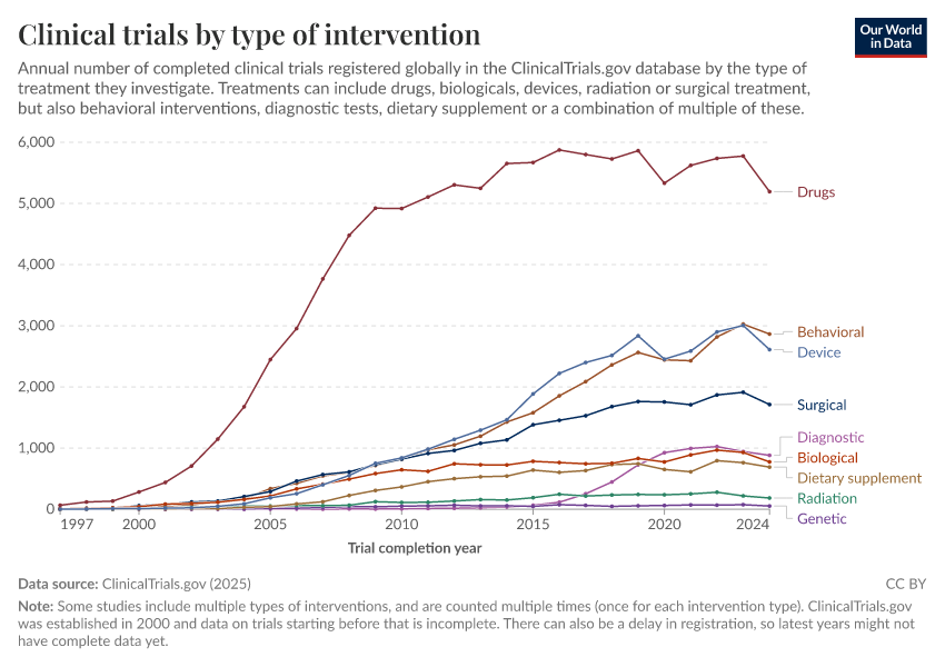 A thumbnail of the "Clinical trials by type of intervention" chart