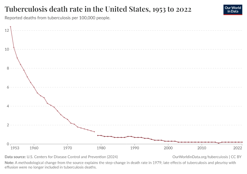 A thumbnail of the "Tuberculosis death rate in the United States" chart