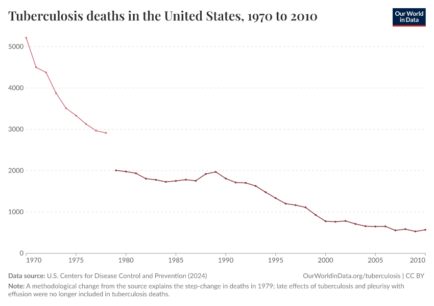 Tuberculosis deaths in the United States