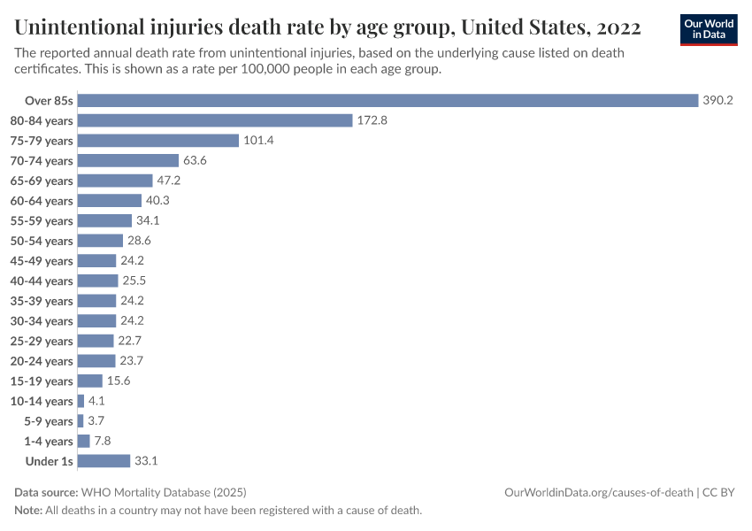 A thumbnail of the "Unintentional injuries death rate by age group" chart