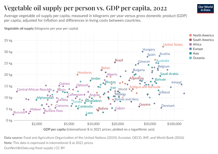 A thumbnail of the "Vegetable oil supply per person vs. GDP per capita" chart