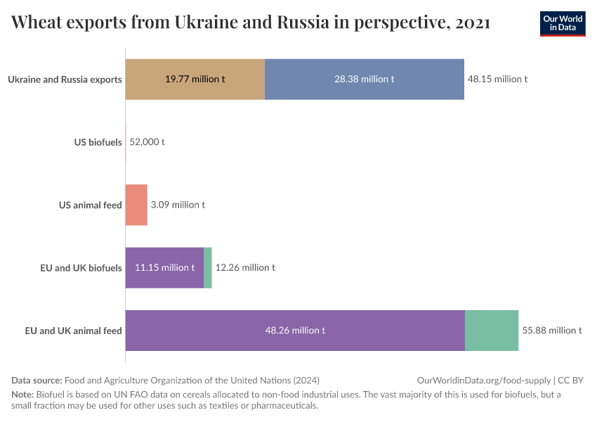 Wheat exports from Ukraine and Russia in perspective