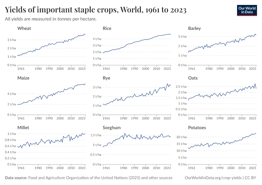 A thumbnail of the "Yields of important staple crops" chart